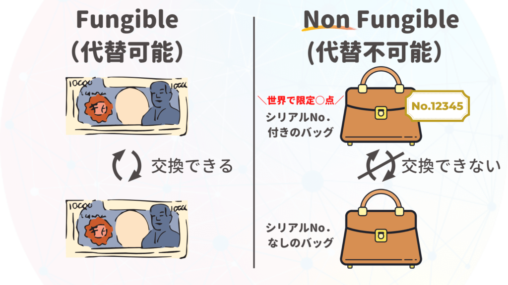 代替可能と代替不可能の説明