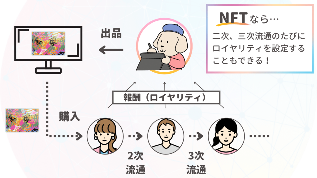 NFTならプログラムで報酬（ロイヤリティ）を設定できる